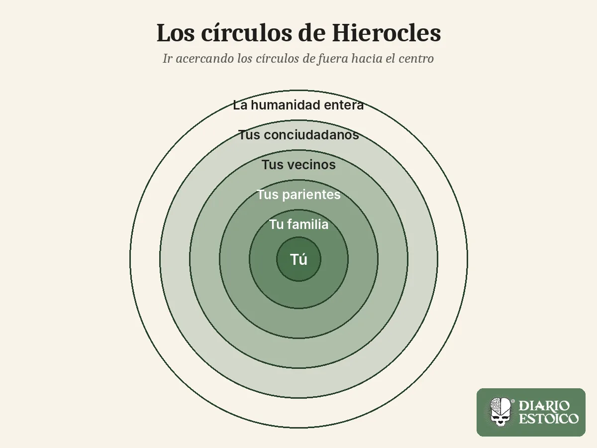 Los círculos concéntricos de Hierocles: de uno mismo a la humanidad entera