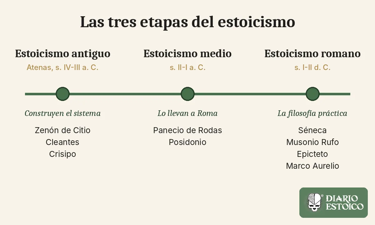 Línea del tiempo de las tres etapas del estoicismo: antiguo, medio y romano, con sus filósofos