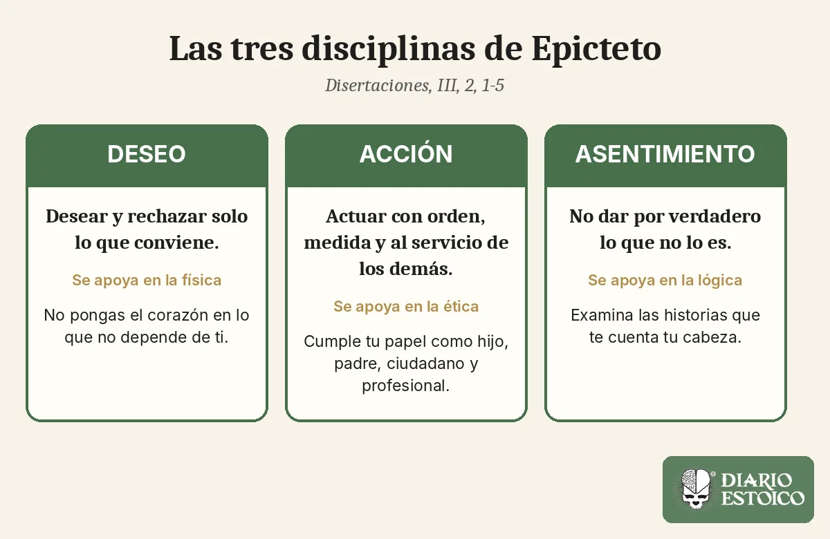 Esquema de las tres disciplinas de Epicteto: deseo, acción y asentimiento
